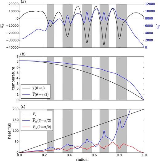 Radial profile of (a) the zonal velocity (black line) and the r.m.s radial velocity (blue), (b) the axisymmetric temperature along the rotation axis (black) and in the equatorial plane (blue), (c) the static heat flux (black), the conductive heat flux in the equatorial plane (blue) and the convective heat flux in the equatorial plane (red). All the quantities have been time-averaged. The grey bands correspond to the regions where the zonal flow is retrograde. The parameters are Ra/Rac = 9.02, Ek = 10−8 and Pr = 10−1.