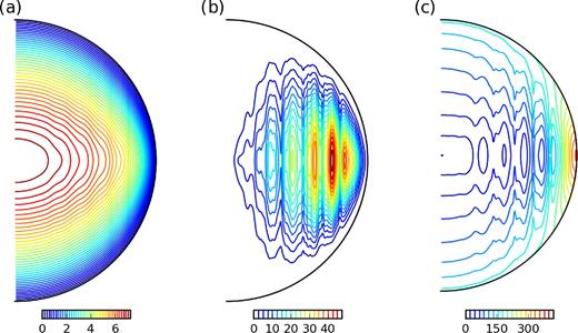 Meridional cross-section of the axisymmetric average of (a) the temperature $\overline{T}=\overline{\Theta }+T_s$, (b) the convective heat flux $\overline{F}_{\text{cv}}$, and (c) the conductive heat flux $\overline{F}_{\text{cd}}$. All the quantities have been time-averaged. Same parameters as Fig. 10.