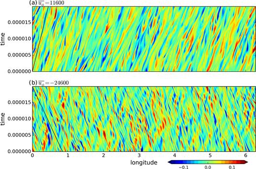 Hovmöller map of the non-axisymmetric temperature perturbation, Θ΄, at a fixed radius: (a) s = 0.51 in a prograde jet and (b) s = 0.58 in a retrograde jet for the same parameters as Fig. 9. The solid black line shows the drift due to the advection by the zonal velocity. The time interval corresponds to 2000 rotation periods and 4 convective turnover timescales (as defined in Table 1).