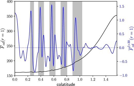 Latitudinal profile of the axisymmetric heat flux (black line) from the North pole to the equator at the outer boundary r = 1 for Ek = 10−8, Pr = 10−1 and Ra/Rac = 9.02. The blue line shows the axisymmetric heat flux where the spherical harmonics coefficient of degrees l ≤ 30 have been filtered out and is plotted according to the right axis. The grey bands correspond to the regions where the zonal flow is retrograde.