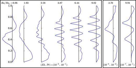 Radial profile of the zonal flow (time average) for different Rayleigh numbers (indicated at the top of each subplot) and Ekman and Prandtl numbers (indicated at the bottom). The vertical axis is the radius. The range of the horizontal axis is different for each subplot: the maximum of the zonal flow increases 80-fold between the smallest and largest Rayleigh numbers for Ek = 10−8 and Pr = 10−1.
