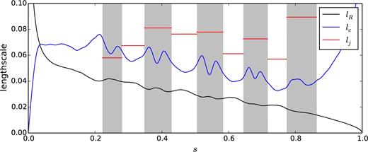 Radial profiles of the Rhines scale lR, the integral scale of the convective flow lc and the width of the jets lj for Ek = 10−8, Ra/Rac = 9.02 at Pr = 10−1. The grey bands correspond to the regions where the zonal flow is retrograde.