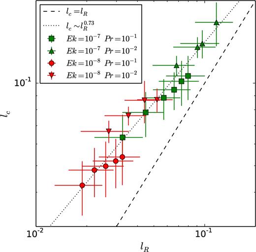 Convective lengthscale versus Rhines scale. Both quantities have been averaged radially in the inner convective region between 0.1 ≤ s ≤ 0.8. The horizontal and vertical bars indicate the standard deviation. The dotted line indicates the best fit to all the data points.