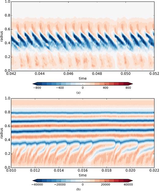 Space–time diagram of the zonal velocity for (a) Ra/Rac = 0.96 and (b) Ra/Rac = 9.02 (Ek = 10−8 and Pr = 10−1). The time interval corresponds to (a) 106 rotation periods and 317 convective turnover timescales (as defined in Table 1) and (b) 1.2 × 106 rotation periods and 2672 convective turnover timescales.