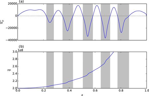 Radial profile of (a) the zonal velocity and (b) the axisymmetric potential vorticity (time averages) for Ra/Rac = 9.02 (Ek = 10−8, Pr = 10−1). The grey bands correspond to the regions where the zonal flow is retrograde.