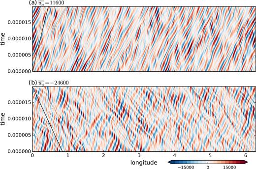 Hovmöller map (longitude–time) of the radial velocity us at a fixed radius: (a) s = 0.51 in a prograde jet ($\overline{u_{\phi }}=11600$) and (b) s = 0.58 in a retrograde jet ($\overline{u_{\phi }}=-24600$) for Ra/Rac = 6.44 (Ek = 10−8, Pr = 10−1). The solid black line shows the drift due to the advection by the zonal velocity. The time interval corresponds to 2000 rotation periods and 4 convective turnover timescales (as defined in Table 1).