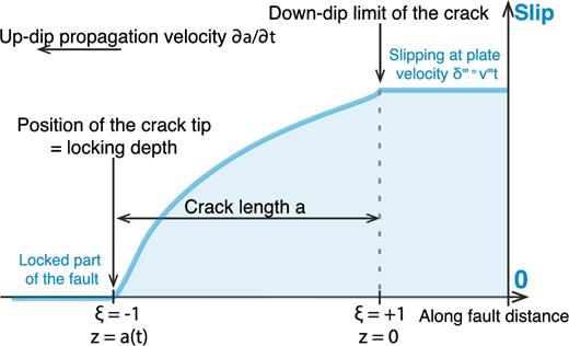 Interseismic slip rate modeled as a crack of size a(t) driven by constant downdip displacement δ∞ = v∞t. During crack growth, the shallow limit of the crack, here the locked-to-creeping transition depth, migrates updip.