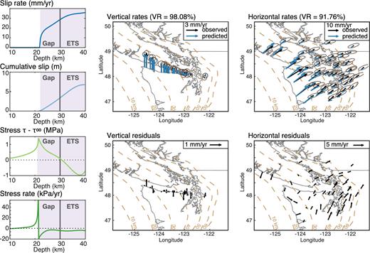 Best-fitting model from the inversion of interseismic rates in Northern Cascadia using eq. (10), where the deep creeping crack migrates updip, and all dci/dt = 0. The Chebyshev expansion includes terms up to N = 4. Left: corresponding slip-rate, cumulative slip, stress and stress rate profiles. Stress and stress rate profiles are computed by boundary element method. Centre and right: observed and predicted rates.