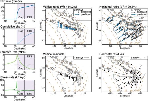 Best-fitting model from the inversion of interseismic rates in Northern Cascadia using eq. (10), where the crack migrates updip, and all dci/dt = 0. The Chebyshev expansion is done up to N = 4 and stress rate is constrained to be zero in the ETS region. Left: corresponding slip-rate, cumulative slip, stress and stress rate profiles. Right: observed and predicted rates.
