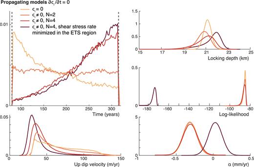 Marginal distributions of the loading time, the updip velocity, the locking depth, the log-likelihood and α for four inversions of propagating models where dci/dt = 0.