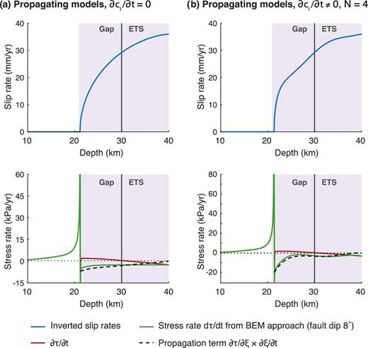 Slip rates and stress rate profiles for two best-fitting solutions for propagating slip distributions. Stress rates do take into account the effect of the free surface (for a 8° dipping fault).