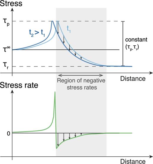 Schematic of how propagation of a crack with constant peak τp and residual stress τr produces negative shear stress rates. Top: stress profiles at two times. Bottom: resulting stress rate profile.