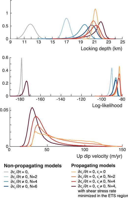 Summary of marginal distributions of the updip velocity, the locking depth and the log-likelihood for all inversions.