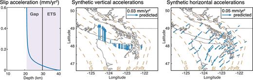 Slip acceleration profile and resulting surface accelerations computed from the best-fitting model presented in Fig. 9.