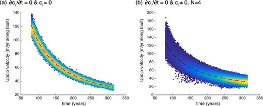 Correlation between time t and the updip velocity $\dot{a}$ for two types of inversions.