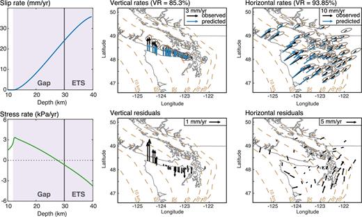 Best-fitting model from the inversion of interseismic rates in Northern Cascadia using eq. (10), where the deep creeping crack is stationary ($\dot{a}$ = 0) and dci/dt= 0. Left: corresponding slip and stress rate profiles. Stress rates are computed by boundary element method. Centre and right: observed and predicted rates. VR = variance reduction.