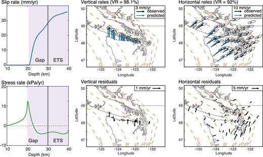 Best-fitting model from the inversion of interseismic rates in Northern Cascadia using eq. (10), where the deep creeping crack is stationary ($\dot{a}$ = 0), dci/dt ≠ 0 and N = 6. Left: corresponding slip and stress rate profiles. Stress rates are computed by boundary element method. Centre and right: observed and predicted rates. As seen in Bruhat & Segall (2016), deep locking depths, around 20 km, and steep increase in slip rates, corresponding to negative stress rates in the gap and the ETS region, are necessary to fit the uplift rates.