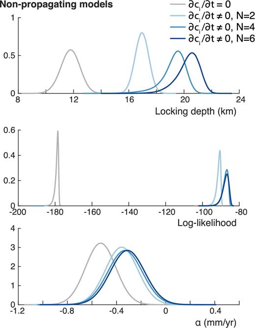 Marginal distributions of the locking depth, the log-likelihood and α for the four inversions of non-propagating models. Note how only models where dci/dt ≠ 0 show a significant improvement in fitting the data and deeper looking depths.