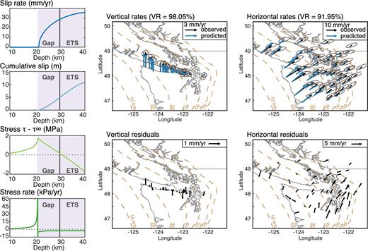 Best-fitting model from the inversion of interseismic rates in Northern Cascadia using eqs (13a)–(13d), where the deep creeping crack migrates updip, and all ci and dci/dt = 0 for i > 1. Left: corresponding slip-rate, cumulative slip, stress and stress rate profiles. Stress and stress rate profiles are computed by boundary element method. Centre and right: observed and predicted rates.