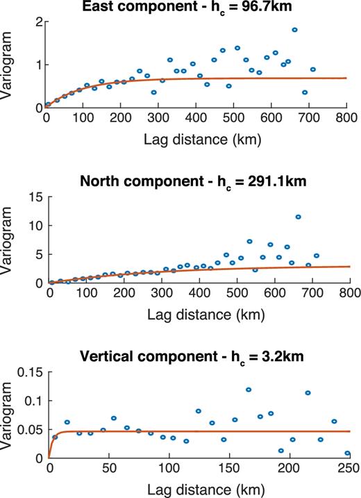 Experimental variograms (blue circles) and fits to an exponential variogram model (red lines) computed from the residuals to the best-fitting shear stress rate inversion from Bruhat & Segall (2016). Large spatial correlations are observed in the horizontal residuals, especially in the north–south component. In contrast, the vertical residuals show close to no spatial correlation.
