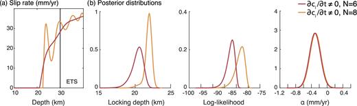 Best-fitting models for N = 6 and 8 from the inversion of interseismic rates in Northern Cascadia using eq. (10), where the deep creeping crack is stationary ($\dot{a}$ = 0) and dci/dt ≠ 0. (a) Corresponding slip-rate profiles. (b) Posterior distributions for locking depth, log-likelihood and α.