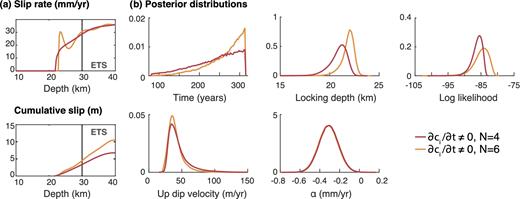 Best-fitting models for N = 4 and 6 from the inversion of interseismic rates in Northern Cascadia using eq. (10), where the deep creeping crack migrates updip, ci ≠ 0 and all dci/dt = 0. (a) Corresponding slip-rate and slip profiles. (b) Posterior distributions for time, locking depth, log-likelihood, updip velocity and α.