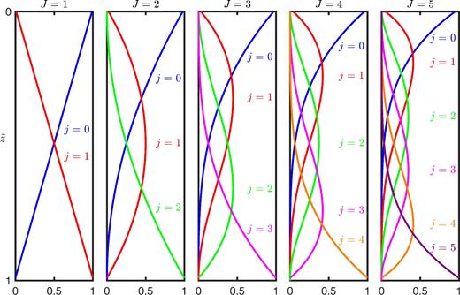 Basis functions for Bernstein polynomials of orders J = 1 to 5.