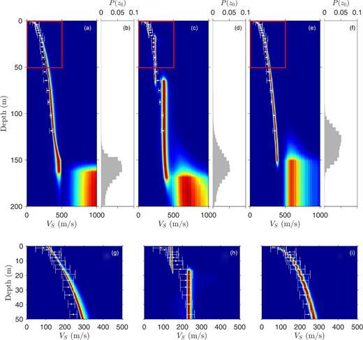 Marginal probability profiles for VS, and marginal probability densities for z0, from Fraser River Delta dispersion data using the (a,b,g) Bernstein polynomial model, (c,d,h) trans-D inversion results inversion results using the method of Dettmer et al. (2012) and (e,f,i) power-law inversion results using the method of Molnar et al. (2010). Lower panels show the near-surface VS marginal probability profiles for the range delineated in red in the main panels. The white dots are the mean (with one standard deviation error bars) of the available SCPT and borehole measurements.