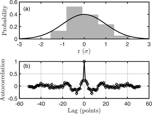 (a) Histogram and (b) autocorrelation of standardized residuals from the MAP model. The solid line in (a) is the standard normal distribution.
