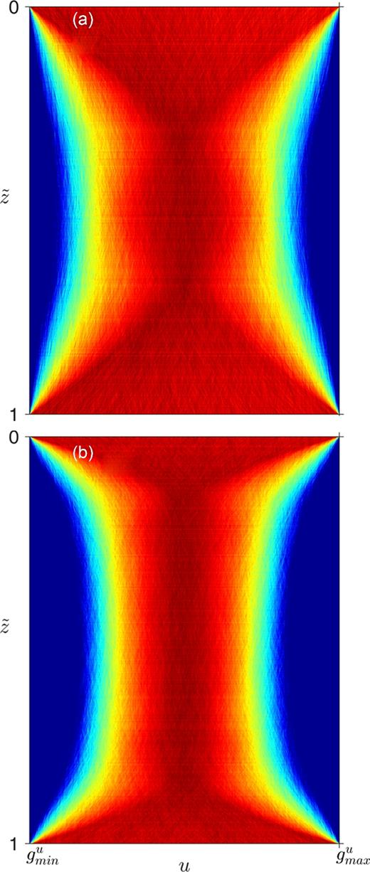 Prior density profiles for parameter u using Bernstein polynomials of order (a) Ju = 2 and (b) Ju = 5. Warm colours (red) represent high probability and cool colours (blue) represent low probability. Probabilities are normalized independently at every depth for display purposes.