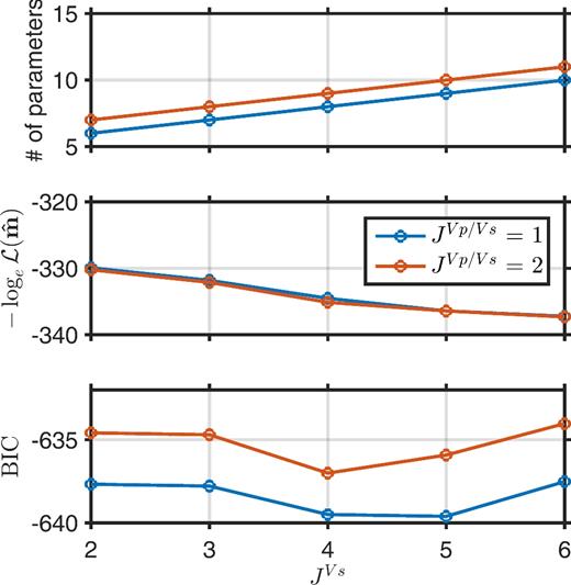 BIC analysis for synthetic dispersion data. The likelihood of the MAP model ${\cal L}({\bf \hat{m}})$ and number of model parameters are also shown as functions of Bernstein-polynomial order.