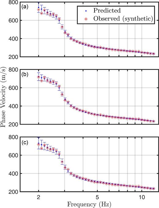 Fit to synthetic dispersion data using (a) Bernstein, (b) trans-D and (c) power-law model parametrizations. The red stars are the synthetic data (with added errors), and the blue dots are the mean predicted data (with two standard deviation error bars) from the MCMC samples.