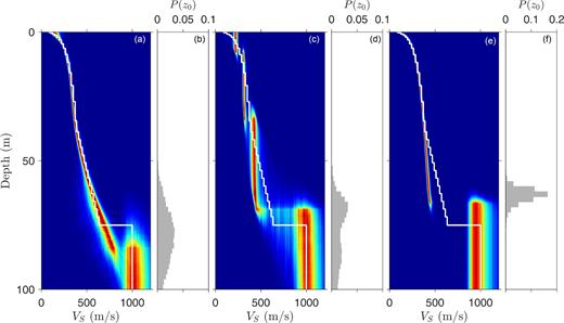 Marginal probability profiles for VS, and marginal probability densities for z0, from inversions of synthetic data using the (a,b) Bernstein, (c,d) trans-D and (e,f) power-law model parametrizations.