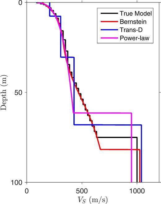 Most probable VS profiles from inversions of synthetic data using the Bernstein, trans-D, and power-law model parametrizations.