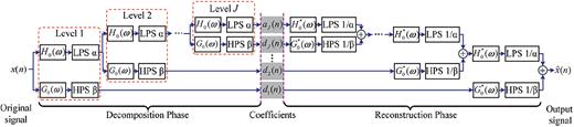 The analysis and synthesis filter banks for TQWT.