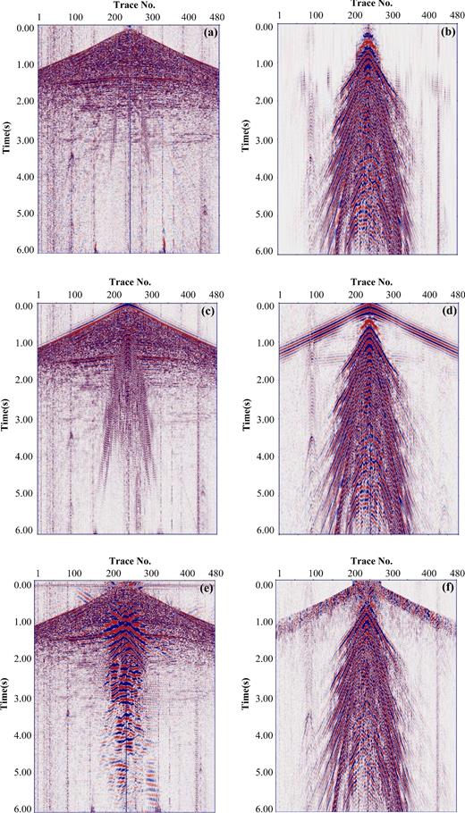 Comparison of the signal-noise separation results with multiple traces in the field shot gather. (a) Separated body waves by the proposed method. (b) Separated ground-roll by the proposed method. (c) Extracted body waves using high-pass filtering. (d) Extracted ground-roll using high-pass filtering. (e) Extracted body waves using f-k filtering. (f) Extracted ground-roll using f-k filtering.