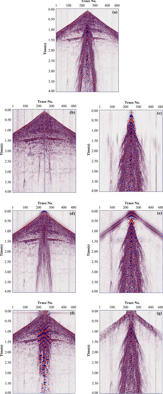 Intercepted results between 0 and 4000 ms of the field data. (a) Intercepted raw seismic data. (b) Intercepted body waves separated by the proposed method. (c) Intercepted ground-roll separated by the proposed method. (d) Intercepted body waves separated by high-pass filtering. (e) Intercepted ground-roll separated by high-pass filtering. (f) Intercepted body waves separated by f-k filtering. (g) Intercepted ground-roll separated by f-k filtering.