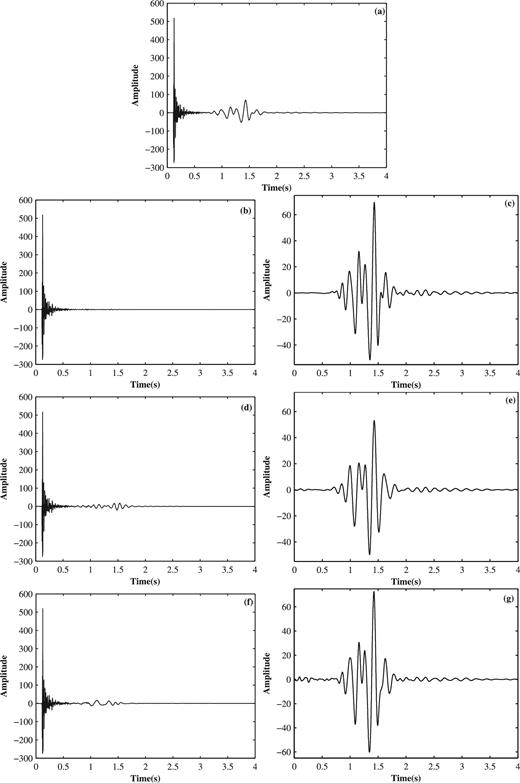 Comparison of the signal-noise separation results with a single trace between 0 and 4000 ms in the field shot gather. (a) The 252th trace waveform of the raw seismic data between 0 and 4000 ms. (b) Separated body waves by the proposed method. (c) Separated ground-roll by the proposed method. (d) Body waves using high-pass filtering. (e) Ground-roll using high-pass filtering. (f) Body waves using f-k filtering. (g) Ground-roll using f-k filtering.