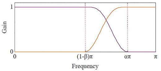 Frequency responses of the filters, H0(w) and G0(w).