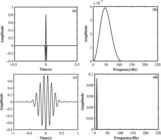 Wavelet functions with different Q-factors and their frequency spectra. (a) Wavelet function with Q = 1. (b) The frequency spectrum of wavelet function with Q = 1. (c) Wavelet function with Q = 4. (d) The frequency spectrum of wavelet function with Q = 4.