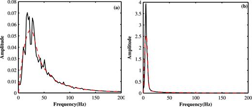 Average amplitude spectra of the body waves and ground-roll. (a) Average amplitude spectrum of the body waves in the rectangular region. (b) Average amplitude spectrum of the ground-roll in the elliptic region.