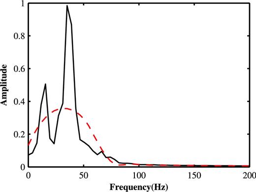 Average amplitude spectrum of the primary wave.