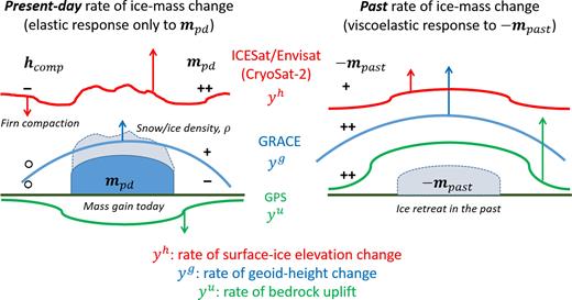 Concept of separating present-day rates of ice-mass change, mpd, and past rates of ice-mass change, mpast, inducing GIA. Shown are the sign and sensitivity of the rate of elevation change, rate of gravity-field change and rate of bedrock displacement, yh, yg and yu, respectively, to changes in mpd and mpast, as well as to the rate of firn compaction, hcomp. Sensitivities are indicated as ++ high positive, + positive, − negative and ° no sensitivity.