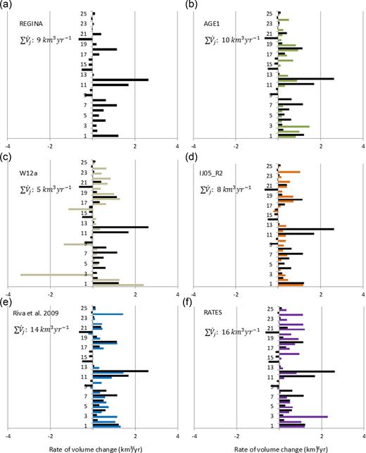 Rate of volume change (km³ yr−1) for 25 Antarctic drainage sectors (Fig. 11), as obtained from (a) REGINA, (b) AGE1, (c) W12a, (d) IJ05_R2, (e) Riva et al. (2009) and (f) RATES. For comparison, the REGINA estimate is also indicated as black bars in (b)–(f).