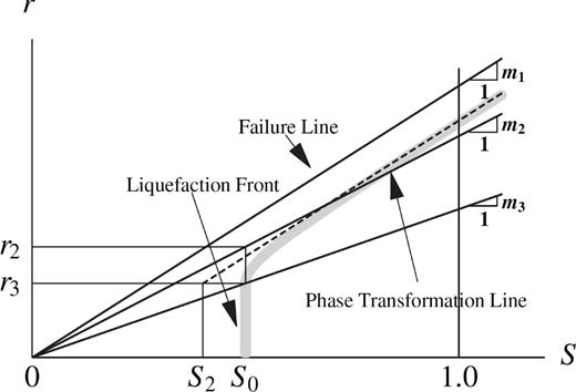 Schematic plot of liquefaction front model in normalized stress space. S holds for normalized mean effective stress and r is the normalized deviatoric stress (after Iai et al. 1990).