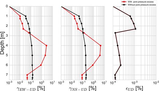 Comparison of maximum strain profiles as a function of depth between effective stress analysis of SEM (in red) and total stress analysis of SEM (in black) for EW-UD (left), NS-UD (middle) and UD (right) components.