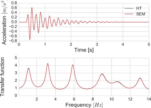 Comparison between acceleration–time histories at surface from SEM (in red) and HT (in black) (top) and transfer functions obtained with SEM (in red) and HT (in black) (bottom).