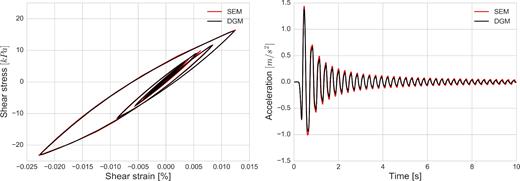Stress–strain curves computed with SEM (in red) and DGM (in black) for the P1 model simulation using elastoplastic behaviour (left). Acceleration–time histories at the surface computed with SEM (in red) and DGM (in black) (right).