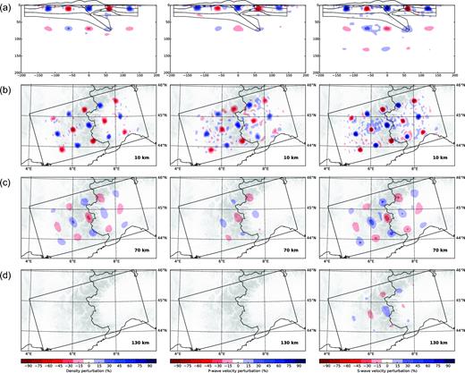 Resolution analysis. Reconstruction of fast and slow (ρ, Vp, Vs) Gaussian inclusions by multiparameter FWI (see the text for details). From left to right, ρ, Vp and Vs FWI perturbation models. (a) Vertical section along the CIFALPS transect. Depth slices at 10 km (b), 70 km (c) and 130 km (d) depth. The colour scale corresponds to the percentage of the true inclusion amplitude (100 m s−1 for Vp and Vs and 100 kg m−3 for ρ.