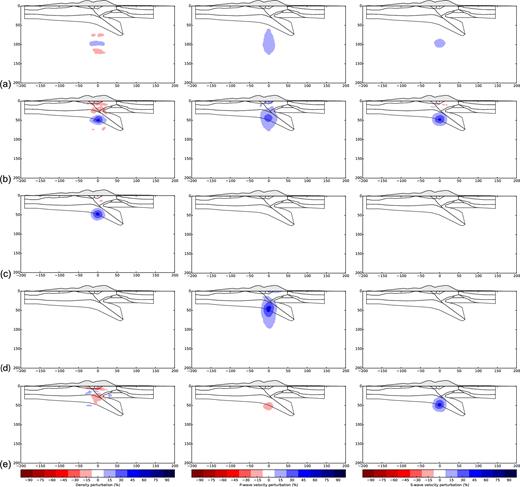 Resolution analysis and parameter cross-talk appraisal. From left to right, vertical section along the CIFALPS transect of the ρ, Vp and Vs FWI perturbation models. All of the panels show results of multiparameter FWI for ρ, Vp and Vs updates for either multiparameter (a,b) or mono-parameter (c–e) inclusion models (see the text for details). (a,b) Resolution analysis. Reconstruction of a fast 20 km wide (ρ, Vp, Vs) inclusion at 100 km (a) and 50 km (b) depths. (c–e) Parameter trade-off. (c) Reconstruction of a fast 20 km wide ρ inclusion at 50 km depth. (d) Same as (c) for a Vp inclusion. (e) Same as (c) for a Vs inclusion. Ghost of the inclusion in Vp and Vs models of (c), in ρ and Vs models of (d) and in ρ and Vp models of (e) highlight parameter cross-talk. The colour scale corresponds to the percentage of the true inclusion amplitude (100 m s−1 for Vp and Vs and 100 kg m−3 for ρ).
